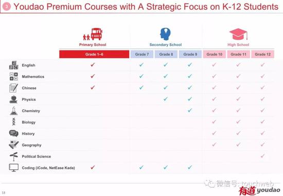 有道课程覆盖K-12