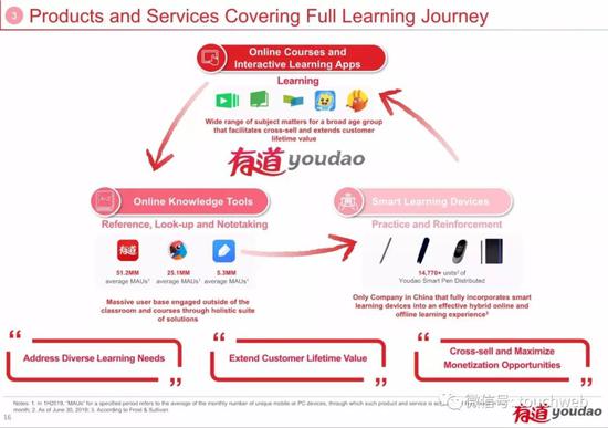 网易有道目前已经形成完善的产品矩阵