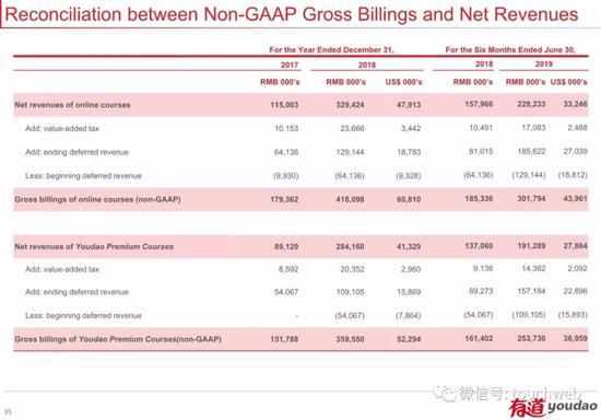 网易有道的Non-GAAP及净收入情况