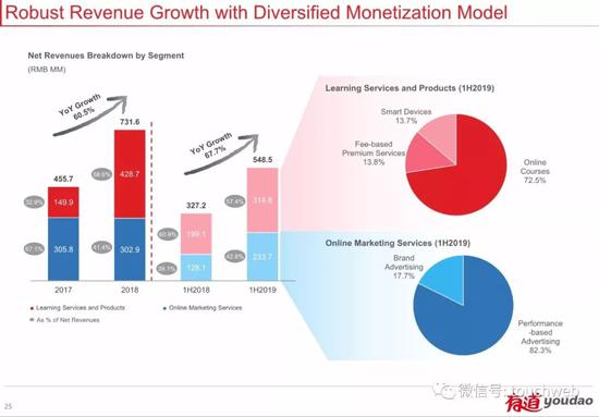 网易有道多样化的收入增长驱动