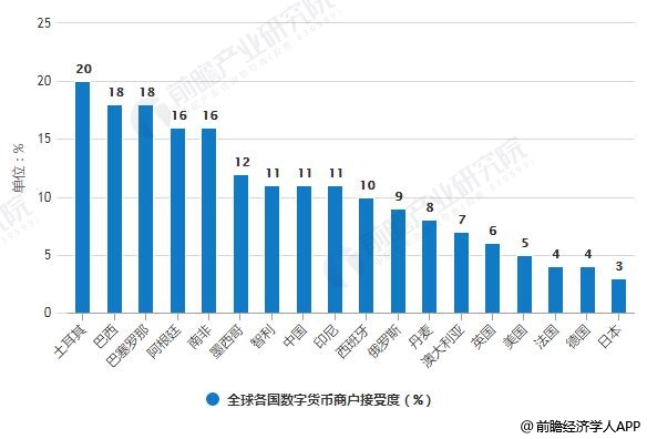 全球各国数字货币商户接受度统计情况