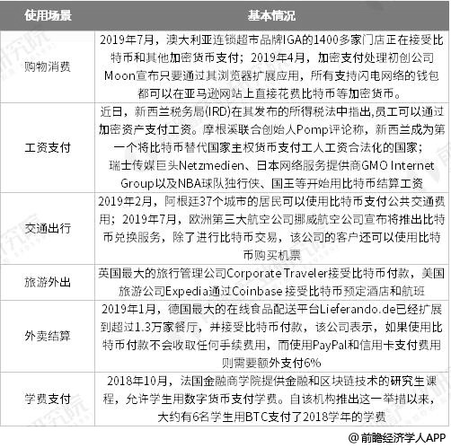 数字货币的使用场景分析情况