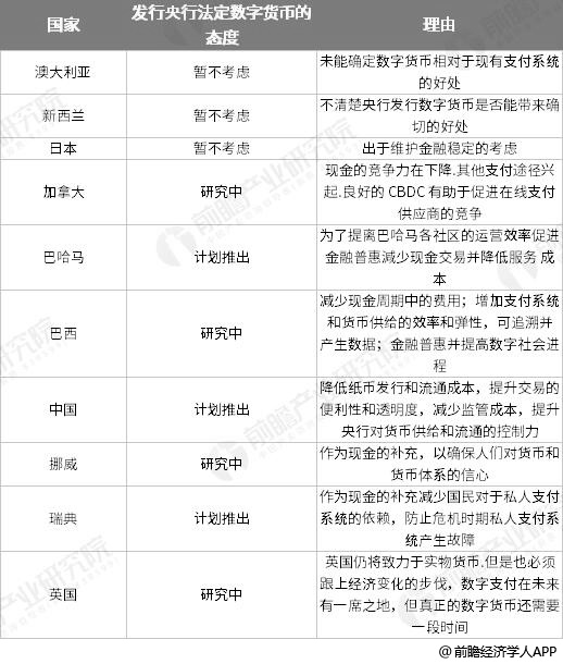 截止至2019年全球各国央行发行法定数字货币进程情况