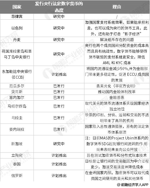 截止至2019年全球各国央行发行法定数字货币进程情况