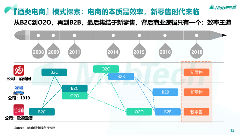 Mob研究院 ： 2019酒类电商行业研究(31页).pdf_第12页