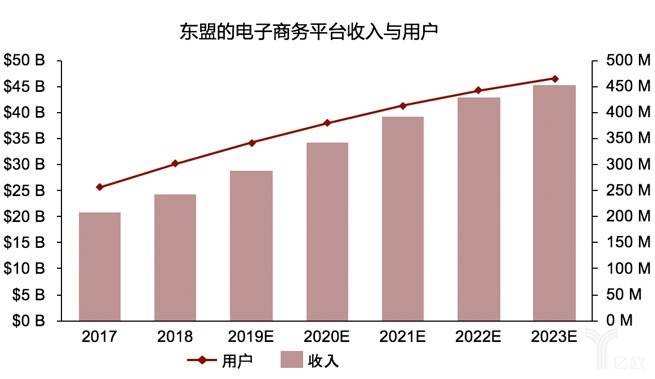 东盟电子商务平台收入与用户