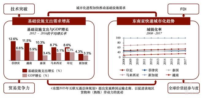 城市化进程加快推动基础设施需求