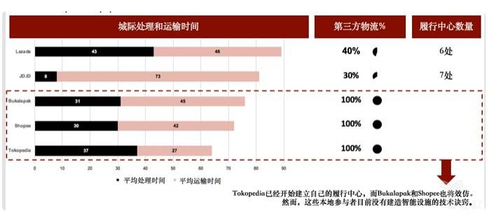 城际处理和运输时间