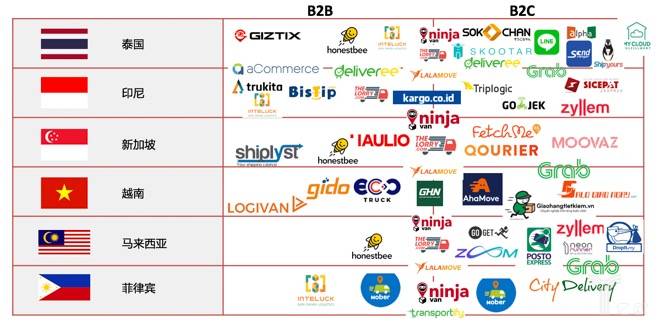 东南亚最后一公里B2B与B2C