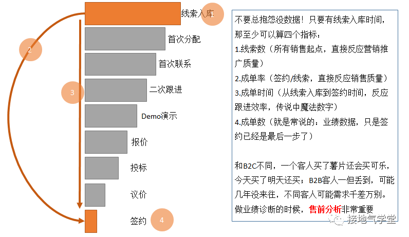 B2B行业，缺少数据，咋个数据分析法？（案例版）