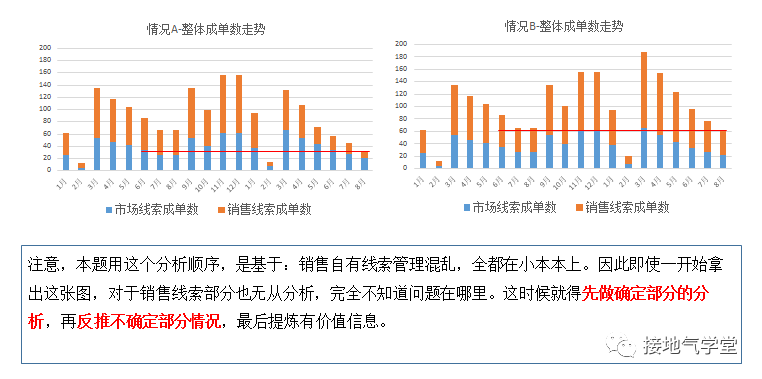 B2B行业，缺少数据，咋个数据分析法？（案例版）