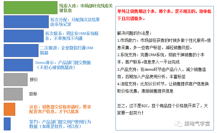 B2B行业，缺少数据，咋个数据分析法？（案例版）