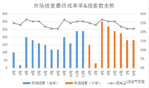 B2B行业，缺少数据，咋个数据分析法？（案例版）