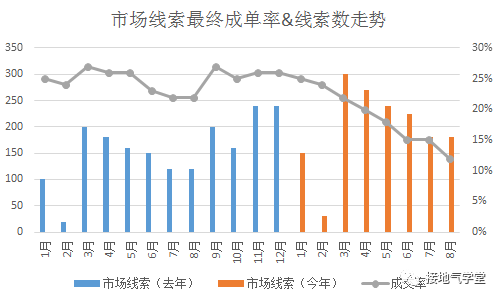 B2B行业，缺少数据，咋个数据分析法？（案例版）