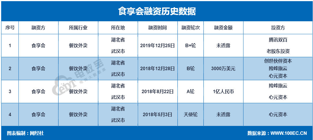 食享会融资历史数据_看图王.png