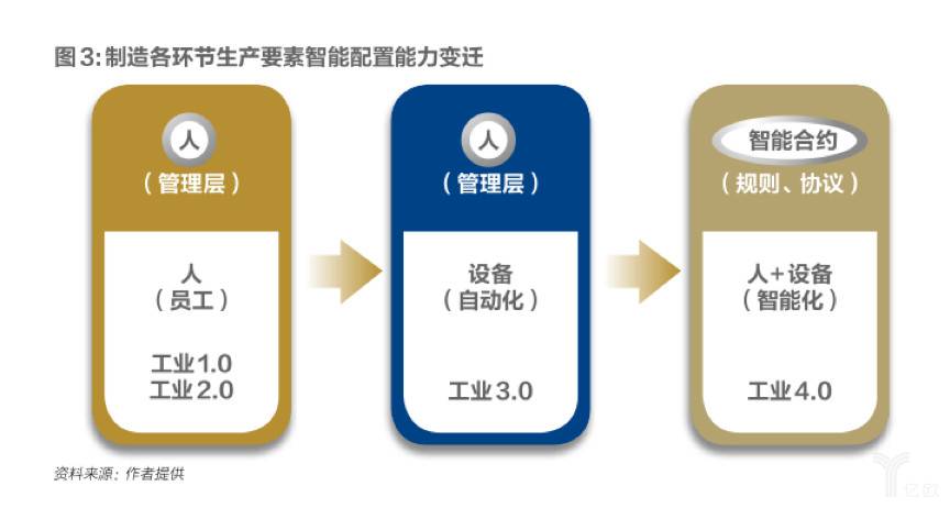 制造各环节生产要素