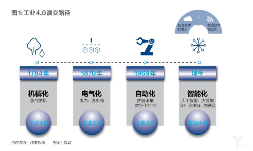 工业4.0演变路径