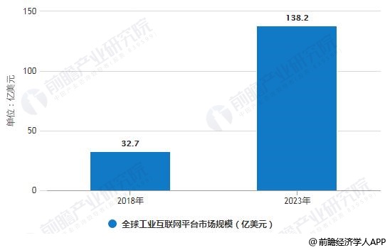 2018-2023年全球工业互联网平台市场规模统计情况及预测