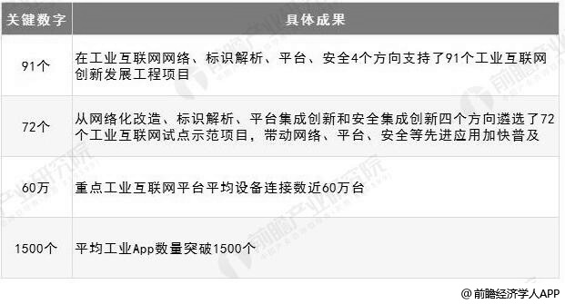 中国工业互联网取得部分成果分析情况