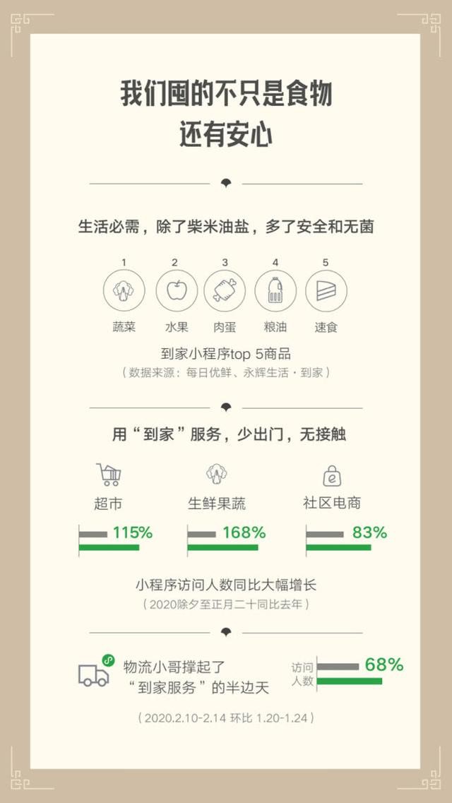 微信战“疫”数据报告：社区电商业态同比增长83%_零售_电商报