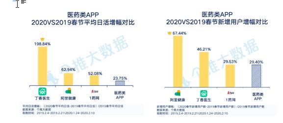 每日互动个推大数据“线上生活”报告：医疗、生鲜、远程办公、学习APP用户人数激增