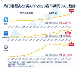 每日互动个推大数据“线上生活”报告：医疗、生鲜、远程办公、学习APP用户人数激增