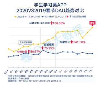 每日互动个推大数据“线上生活”报告：医疗、生鲜、远程办公、学习APP用户人数激增