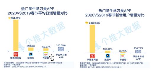 每日互动个推大数据“线上生活”报告：医疗、生鲜、远程办公、学习APP用户人数激增