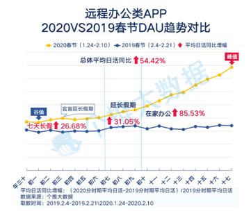 每日互动个推大数据“线上生活”报告：医疗、生鲜、远程办公、学习APP用户人数激增