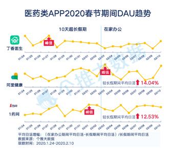 每日互动个推大数据“线上生活”报告：医疗、生鲜、远程办公、学习APP用户人数激增