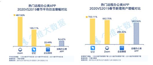 每日互动个推大数据“线上生活”报告：医疗、生鲜、远程办公、学习APP用户人数激增