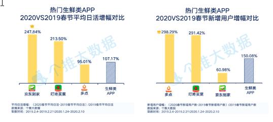 每日互动个推大数据“线上生活”报告：医疗、生鲜、远程办公、学习APP用户人数激增