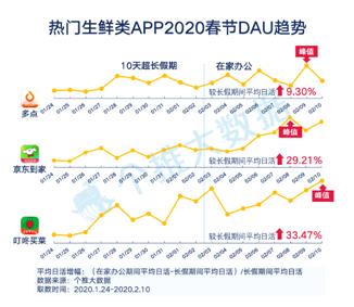 每日互动个推大数据“线上生活”报告：医疗、生鲜、远程办公、学习APP用户人数激增