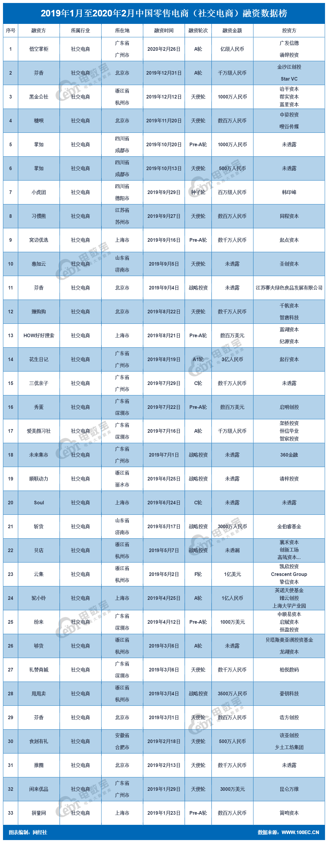 2019年1月至2020年2月中国零售电商（社交电商）融资数据榜.png