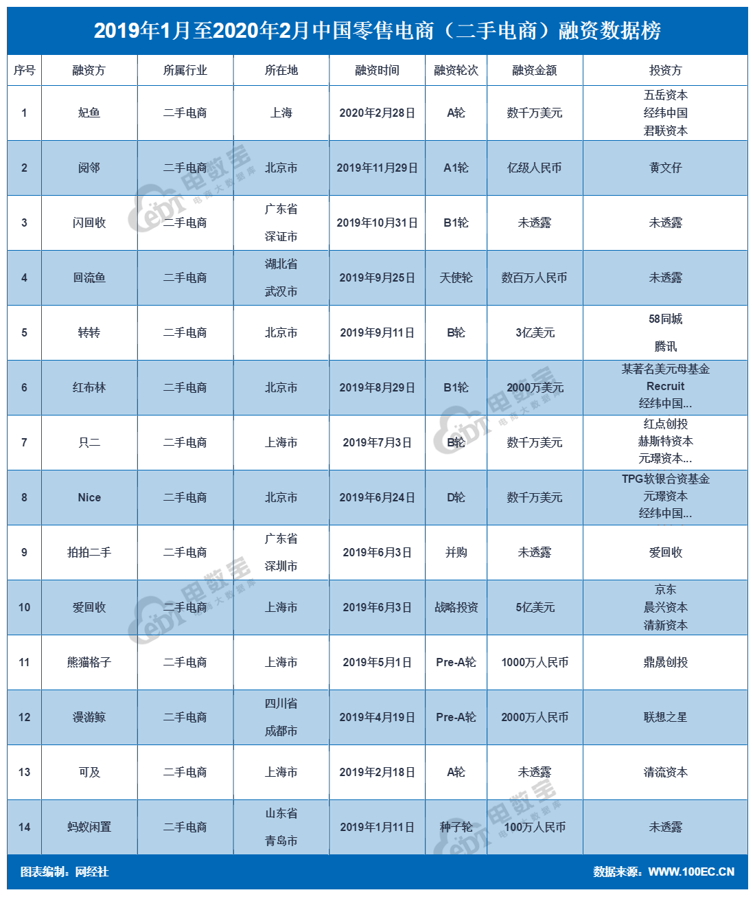 2019年1月至2020年2月中国零售电商（二手电商）融资数据榜.png