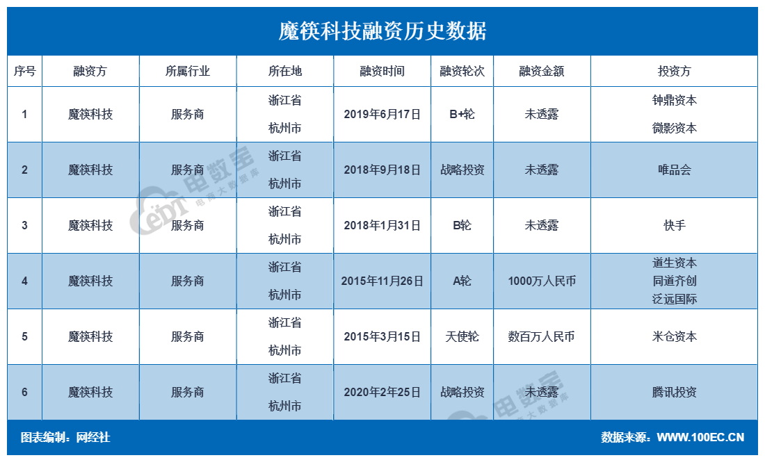 魔筷科技融资历史数据.png