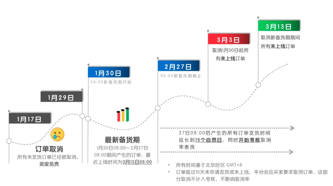 Joom再次延长订单处理时限 高发货完成度可享流量倾斜_<a href=