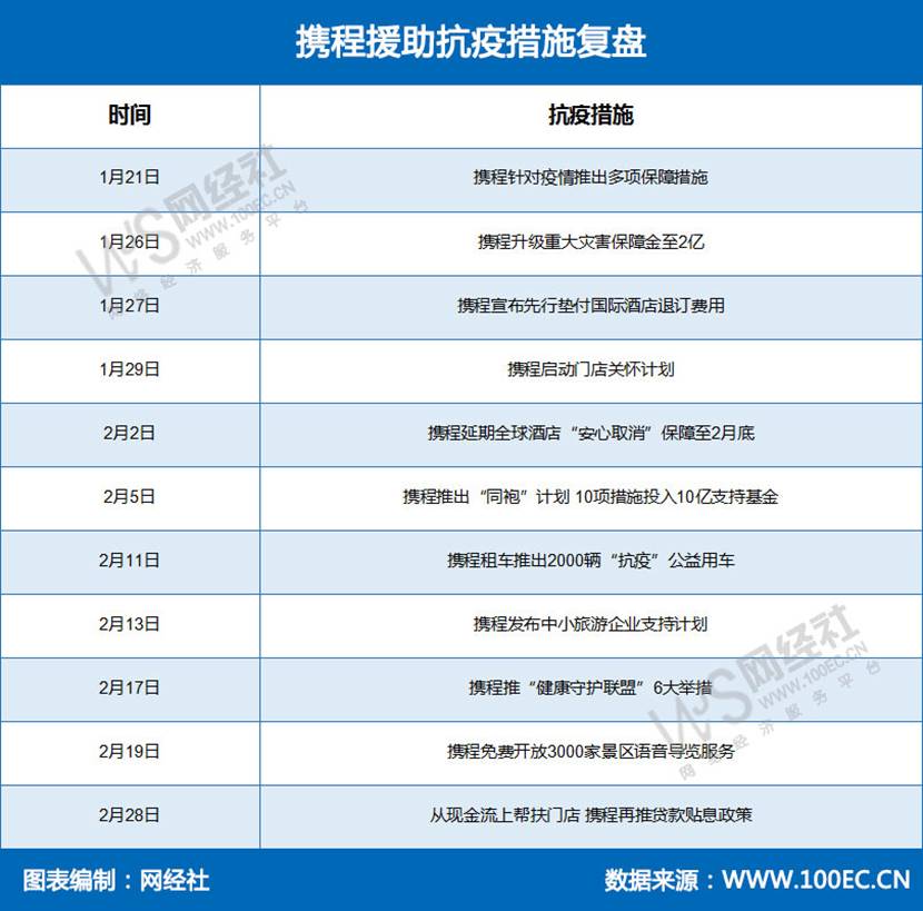 携程援助抗疫措施复盘