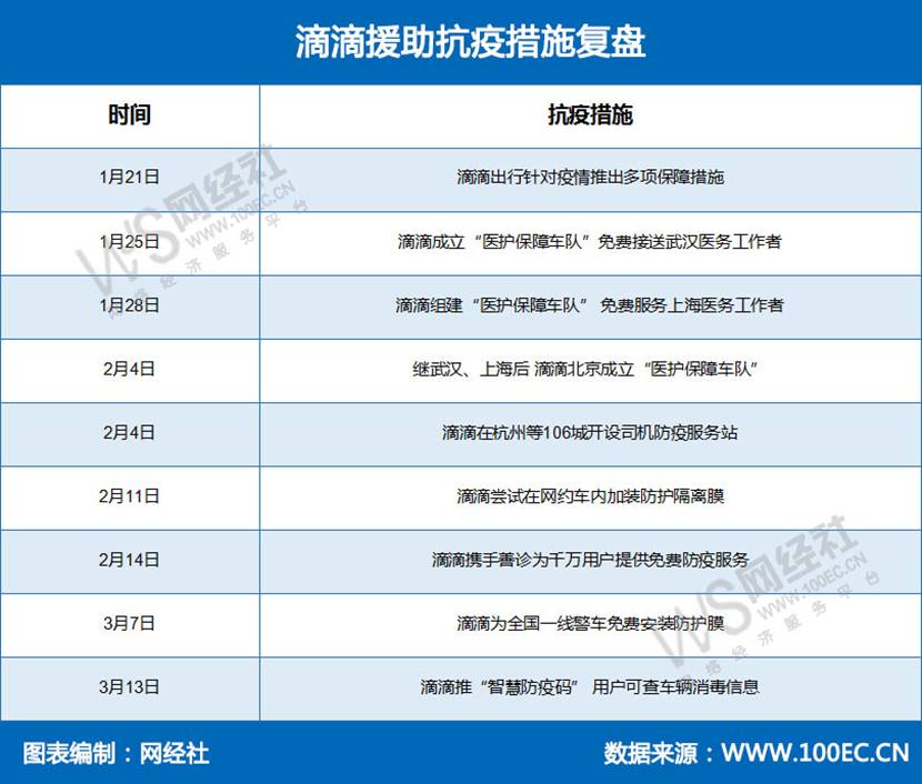 滴滴援助抗疫措施复盘