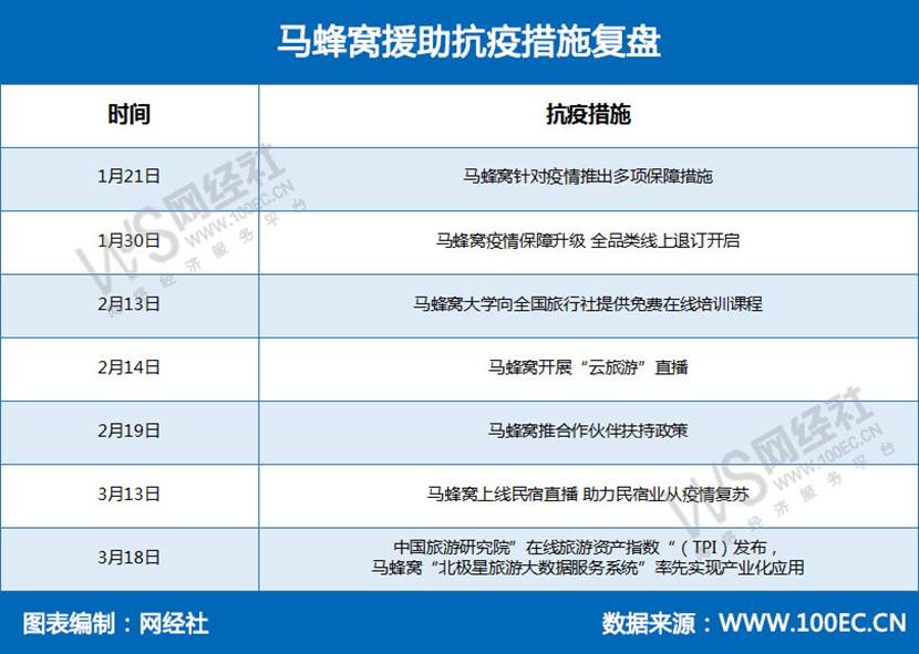 马蜂窝援助抗疫措施复盘