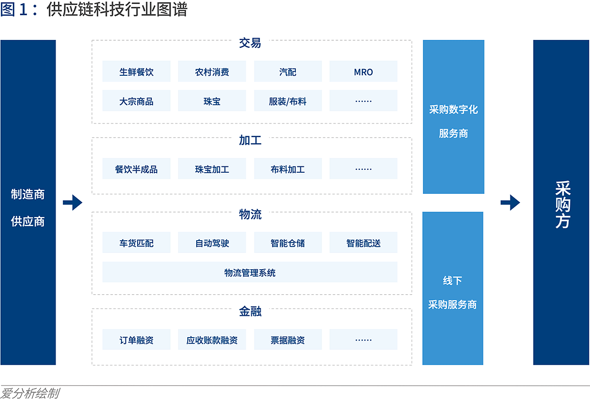 产业互联的下一站：B2B 4.0时代到来 | 爱分析报告-爱分析ifenxi