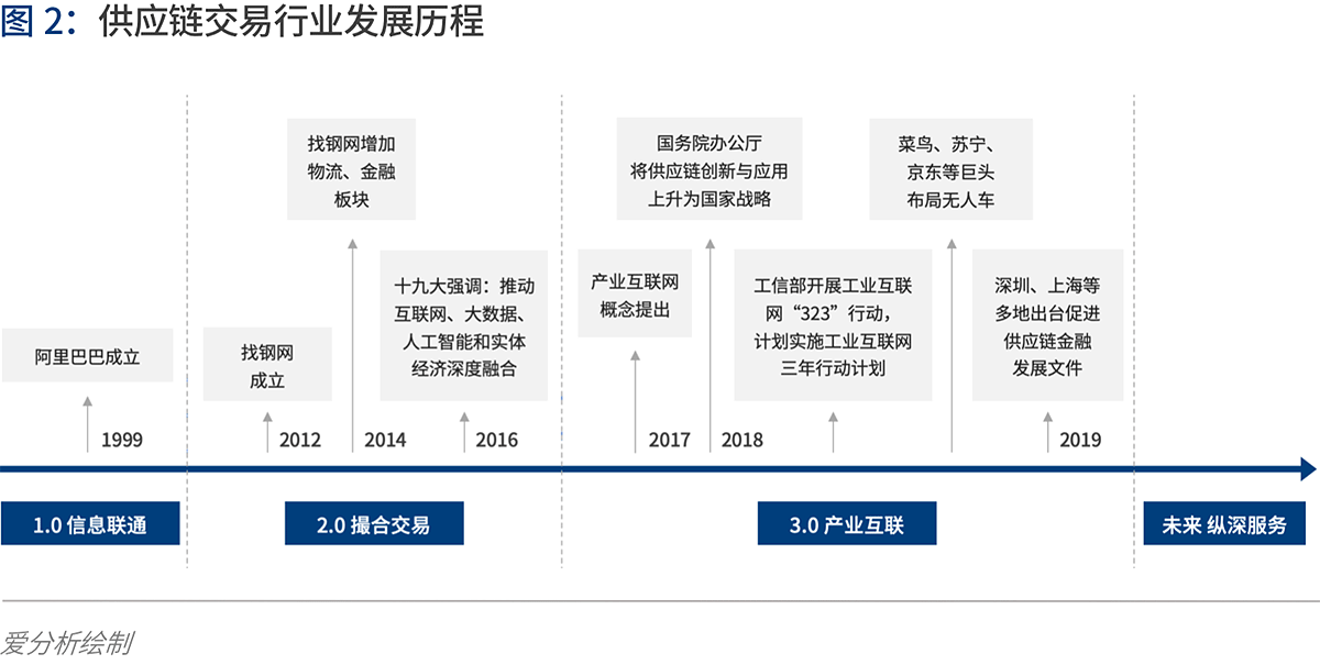 产业互联的下一站：B2B 4.0时代到来 | 爱分析报告-爱分析ifenxi