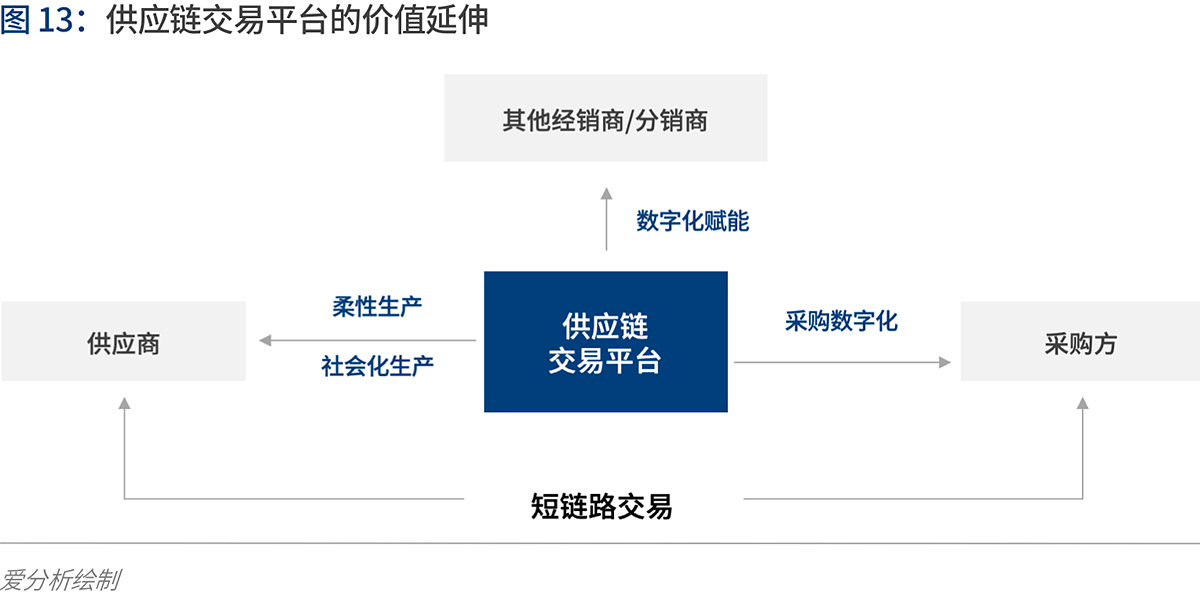 产业互联的下一站：B2B 4.0时代到来 | 爱分析报告-爱分析ifenxi