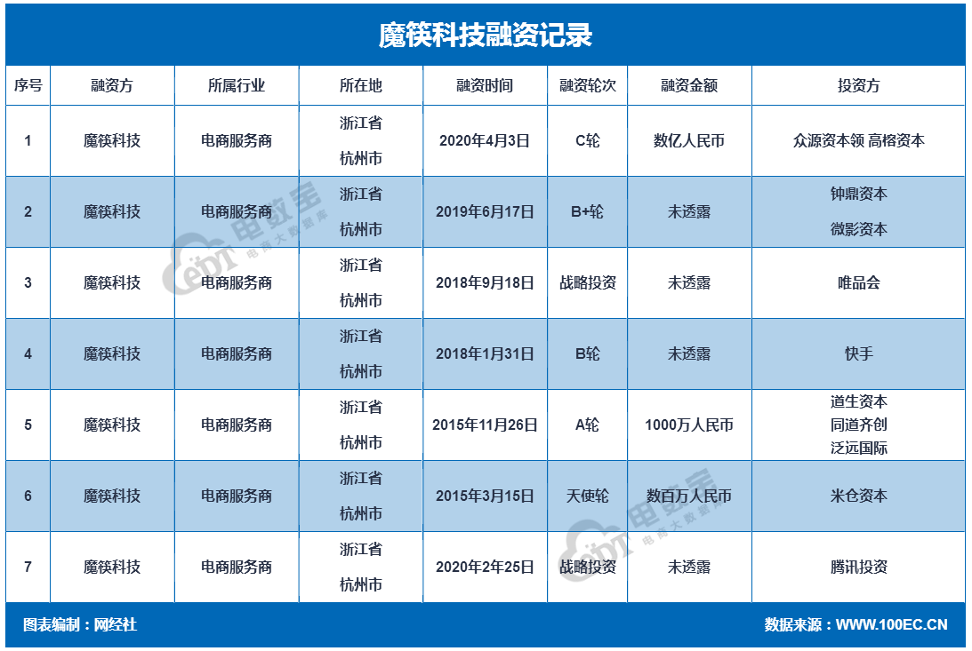 魔筷科技融资记录_看图王.png