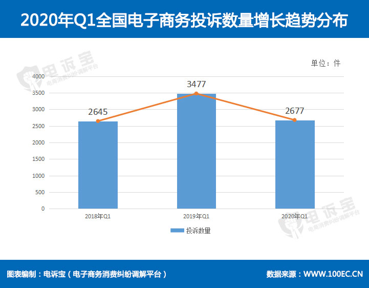 2020年Q1全国电子商务投诉数量增长趋势分布.jpg