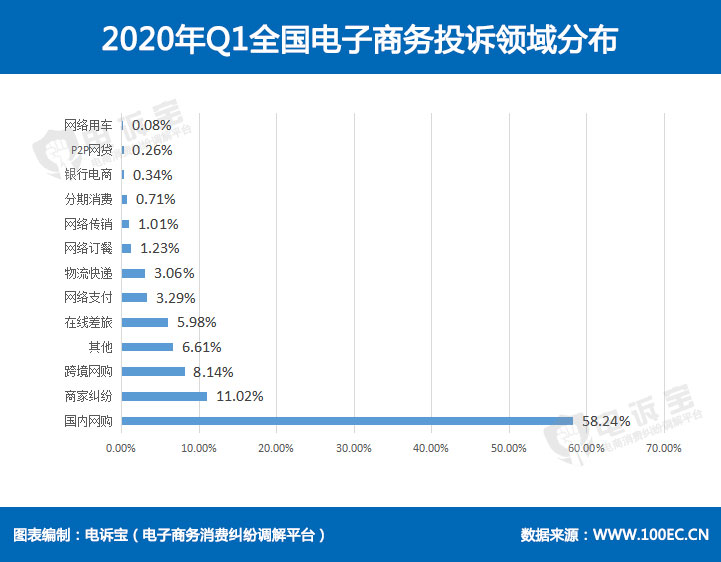 2020年Q1全国电子商务投诉领域分布.jpg