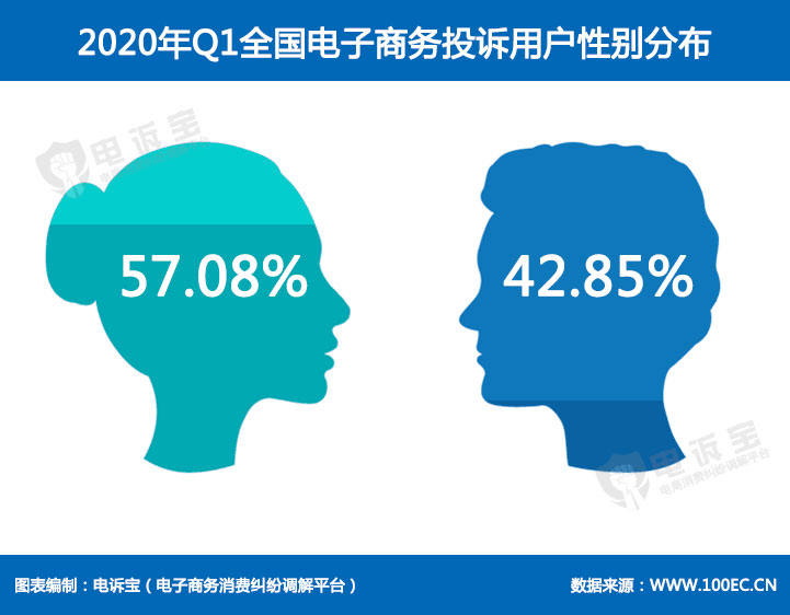 2020年Q1全国电子商务投诉用户性别分布.jpg