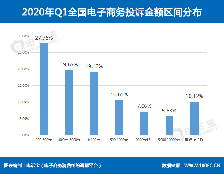 2020年Q1全国电子商务投诉金额区间分布.jpg