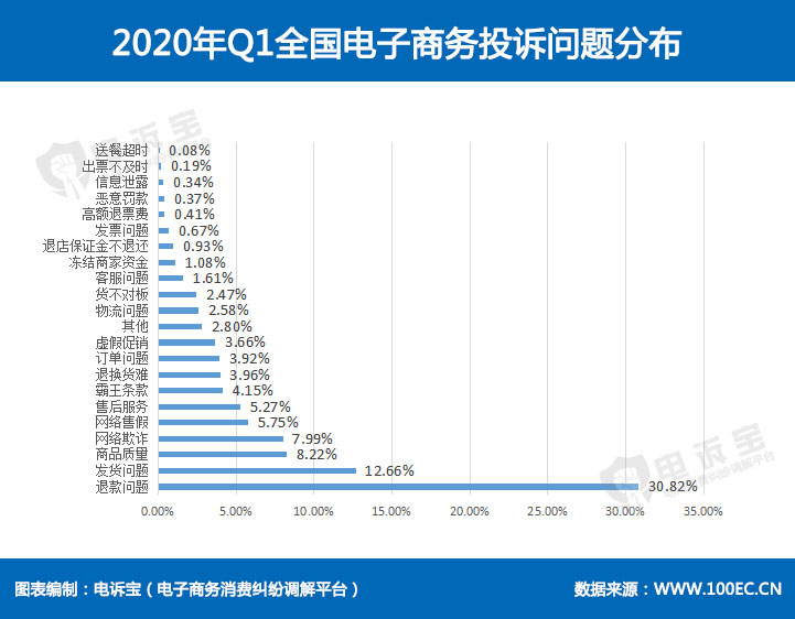 2020年Q1全国电子商务投诉问题分布.jpg