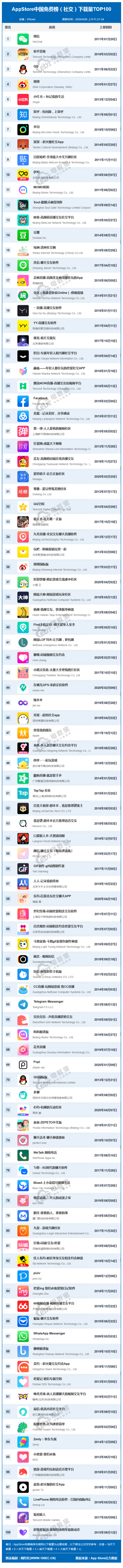 AppStore中国免费榜（社交）下载量TOP100.png